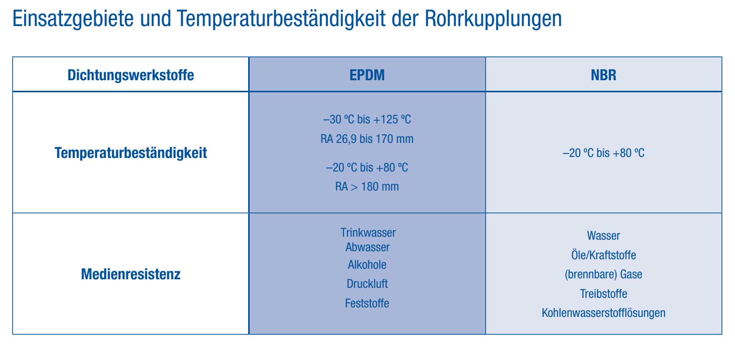 Tabelle: Einsatzgebiete und Temperaturbeständigkeit von Rohrkupplungen, detailliert nach Dichtungswerkstoffen EPDM und NBR. Zeigt spezifische Temperaturbereiche (z.B. EPDM: -30°C bis +125°C; NBR: -20°C bis +80°C) und Resistenz gegenüber verschiedenen Medi